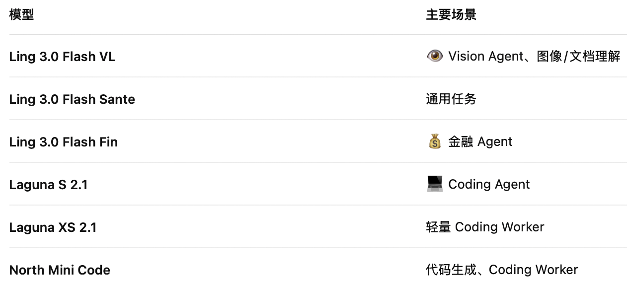 Coding / 多模态 / 垂直模型