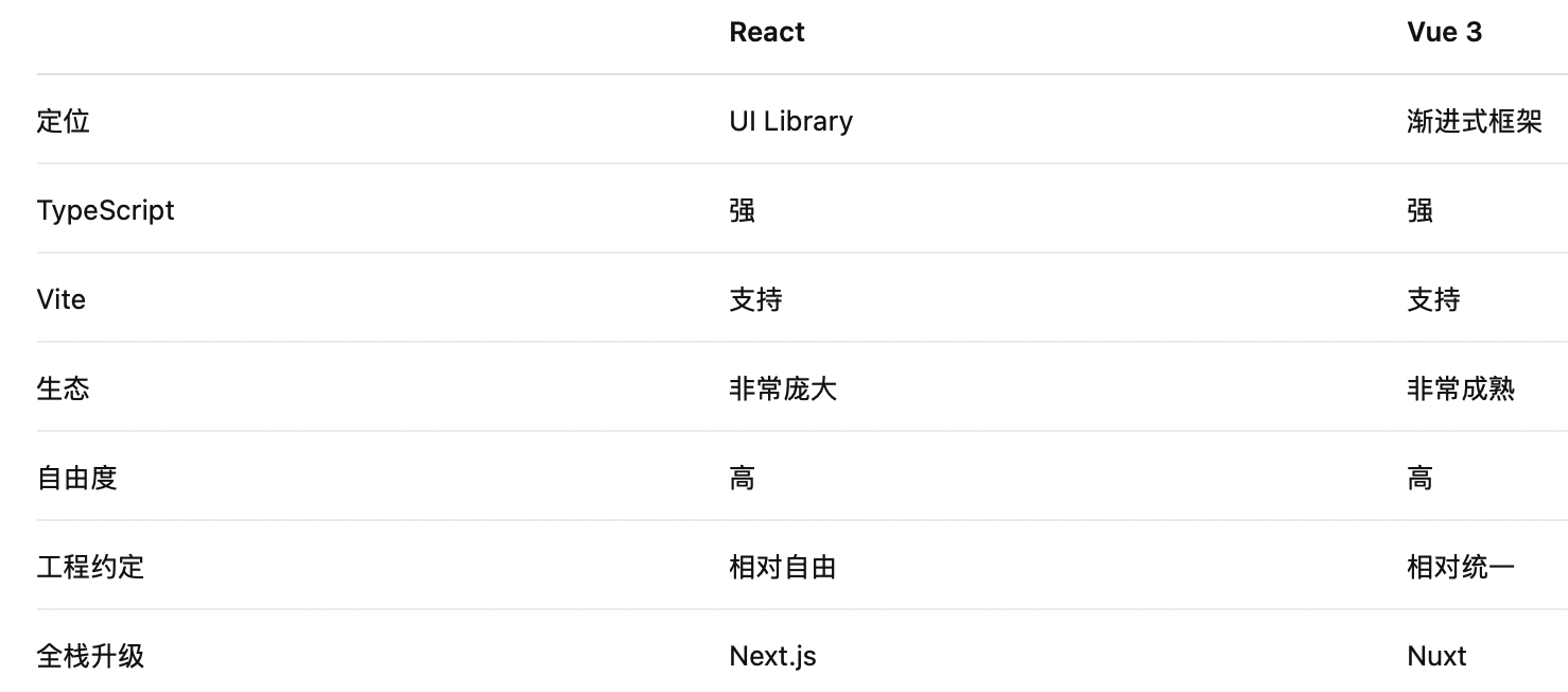 框架对比表